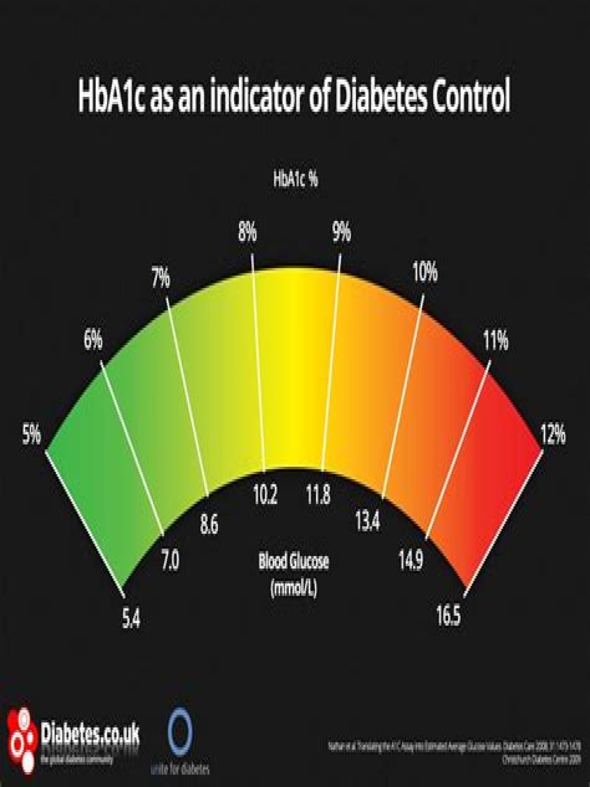 Can HbA1c be high without diabetes?