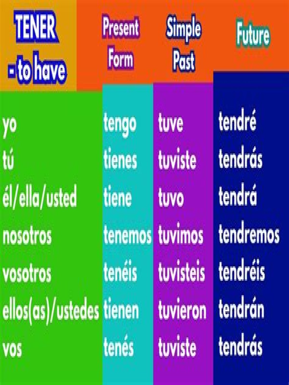 What is the chart for tener?