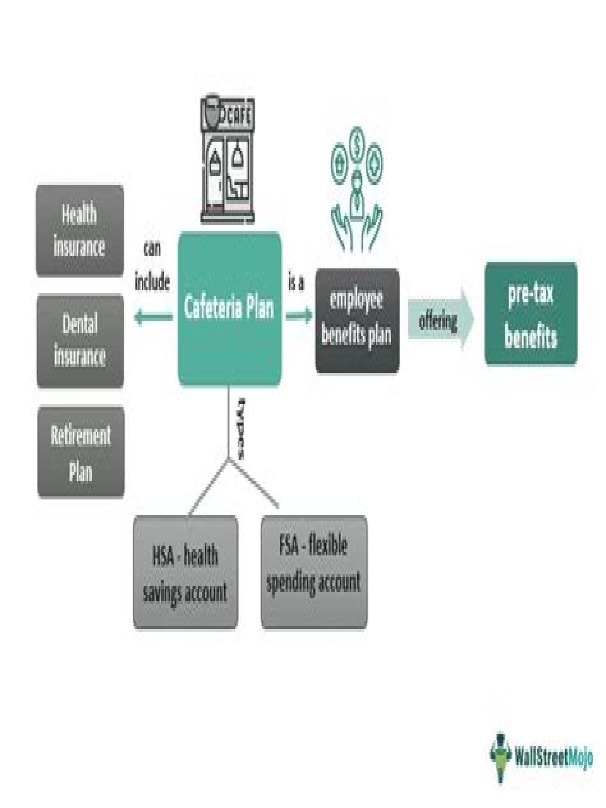 What is the difference between an HSA and a cafeteria plan?