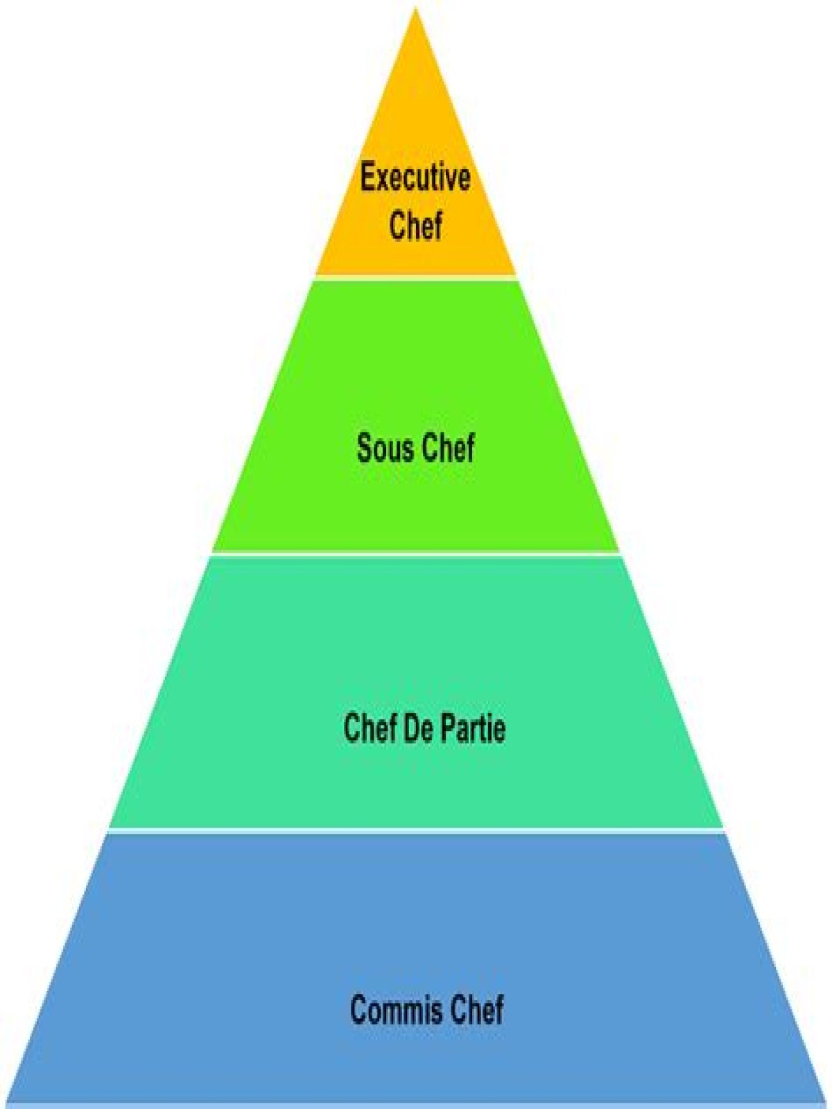 What is the highest chef position?