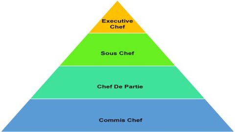 What is the highest chef position?