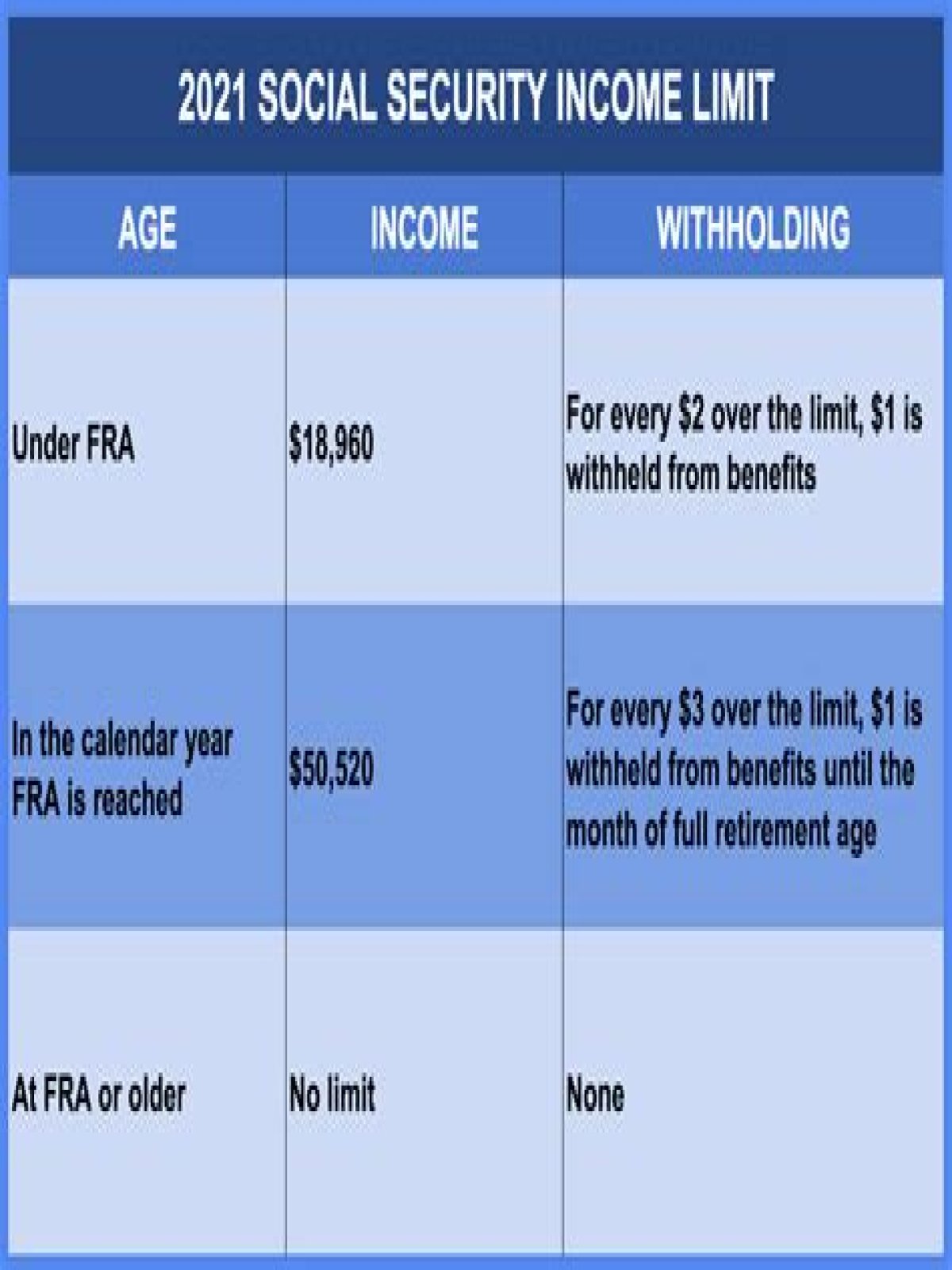What is the Social Security max deduction for 2021?