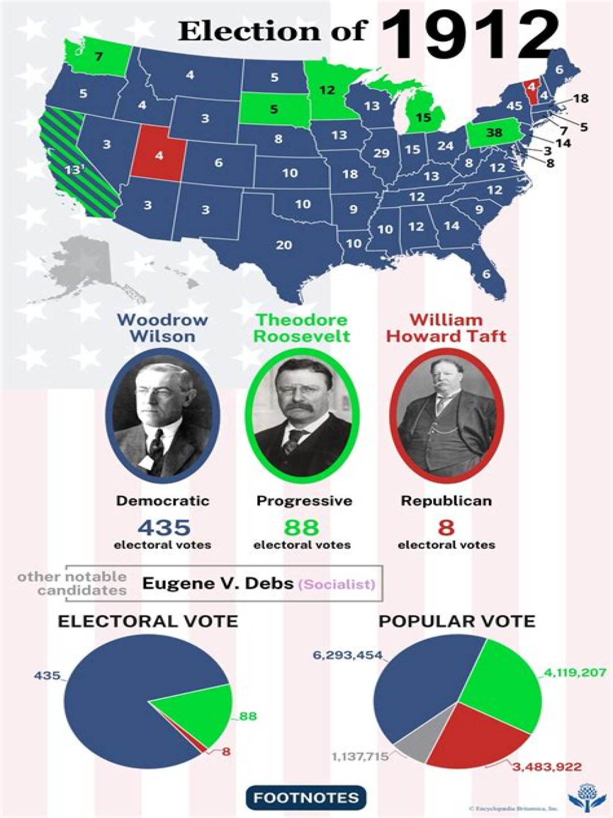 Who won the 1912 election and why?